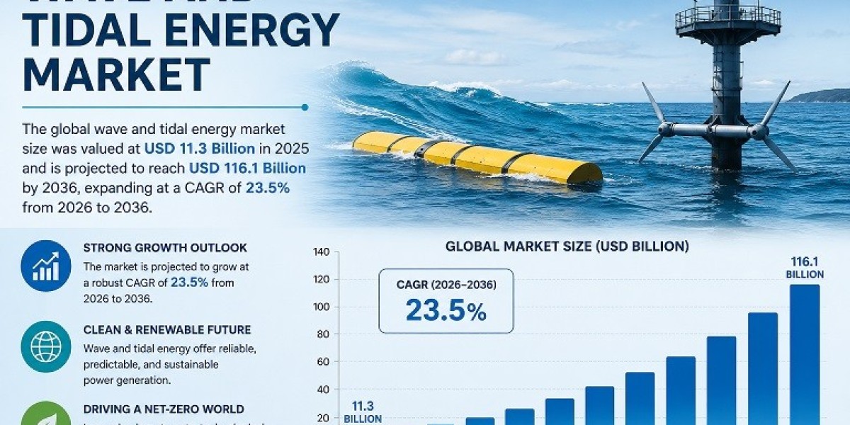 Wave and Tidal Energy Market Driven by Rising Investments in Renewable Power Generation