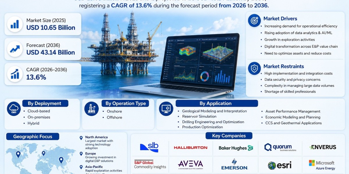 Exploration and Production (E&P) Software Market to Reach USD 43.14 Billion by 2036, Driven by AI-Powered Reservoir 