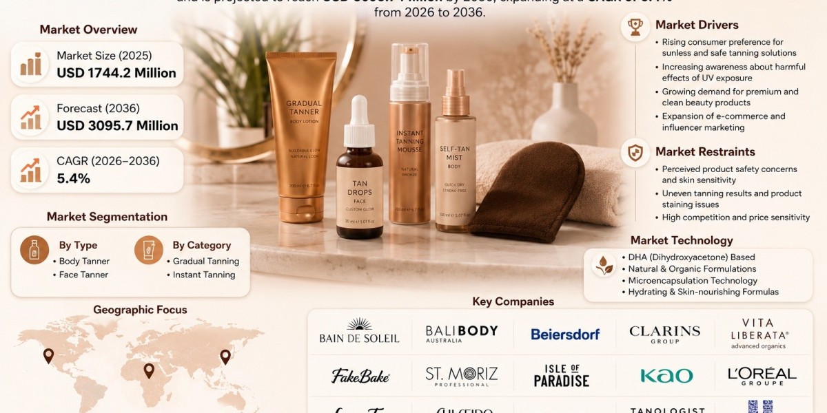 Self-tanning Products Market to Reach USD 3,095.7 Million by 2036, Driven by Rising Demand for UV-Free Beauty Solutions 