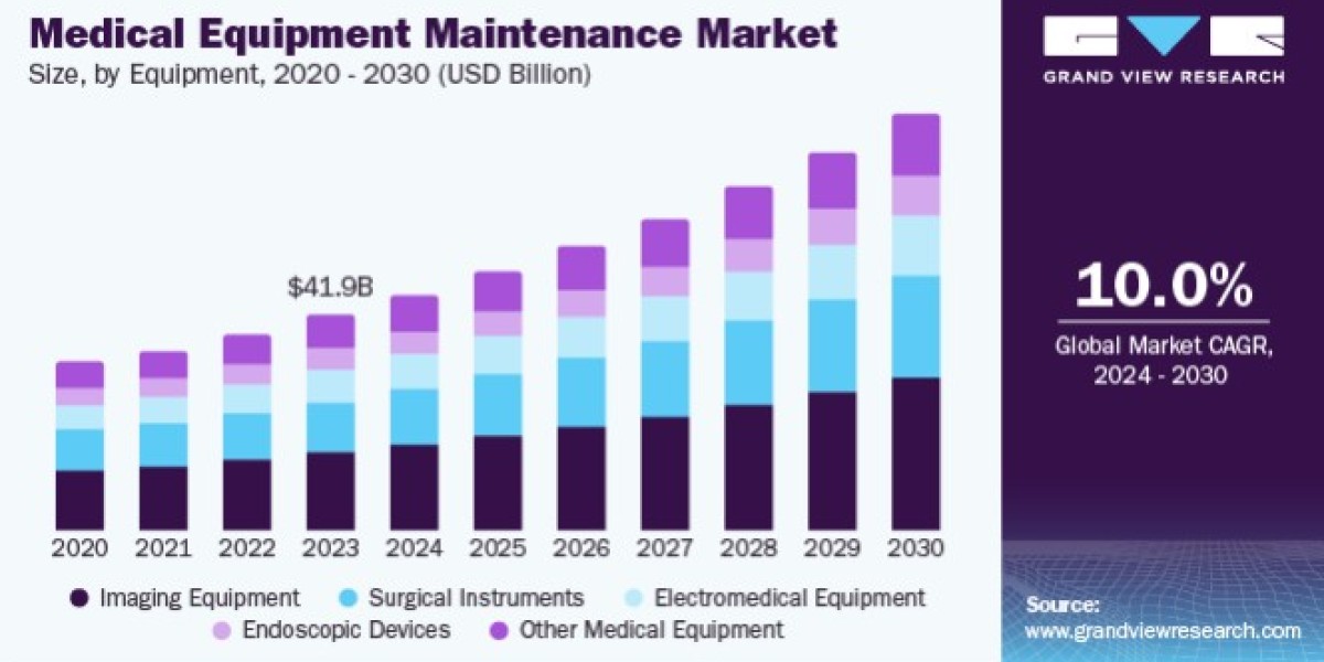 Medical Equipment Maintenance Market Expansion Through Outsourced Maintenance Services