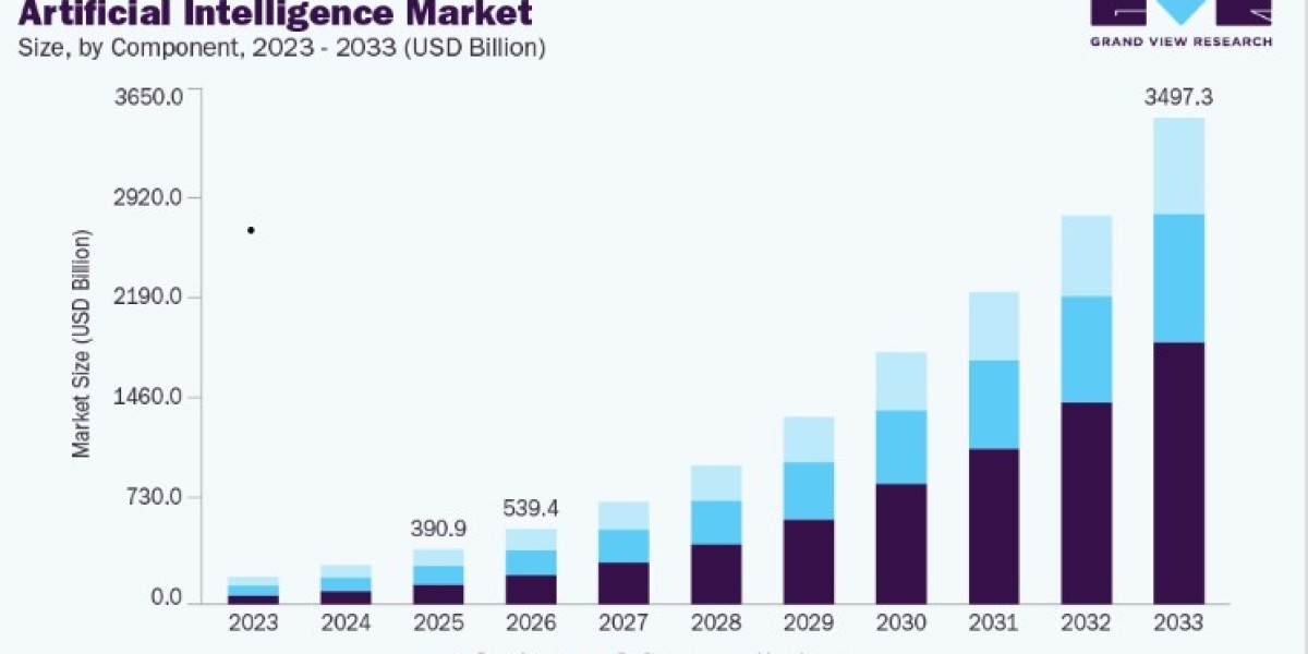Artificial Intelligence Market Import and Export Analysis
