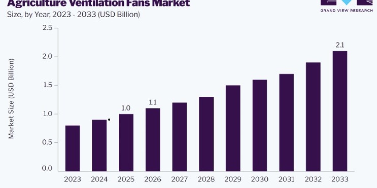 Agriculture Ventilation Fans Market Growth Analysis by Product Type