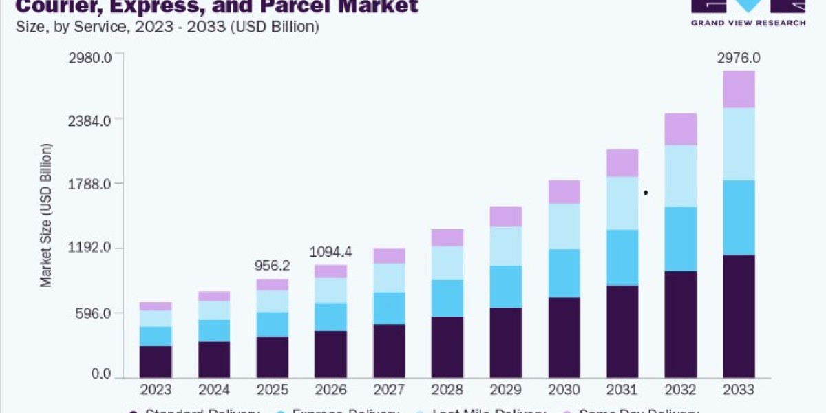 Courier, Express and Parcel Market Analysis by Service Type and End User