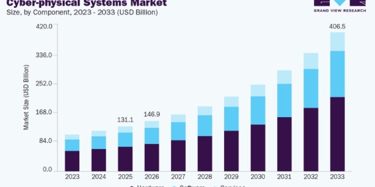 Cyber-Physical Systems Market AI and IoT Integration Trends