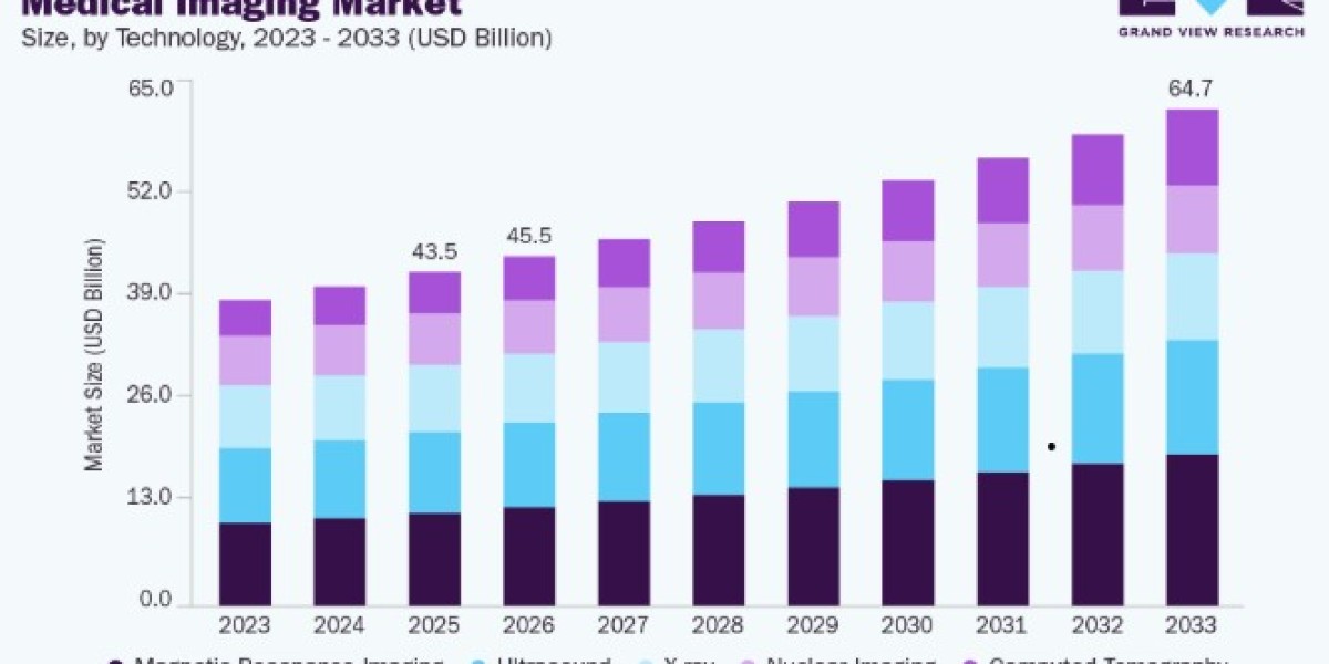 Medical Imaging Market Demand, Revenue and Forecast