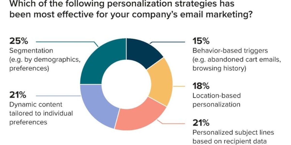 Effective Email Marketing Ideas Creating Stronger Customer Connections Every Campaign