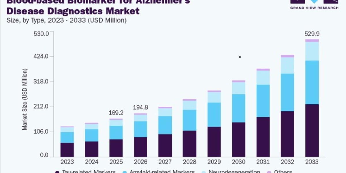 Blood-Based Biomarker for Alzheimer's Disease Diagnostics Market Revenue, Demand and Industry Outlook