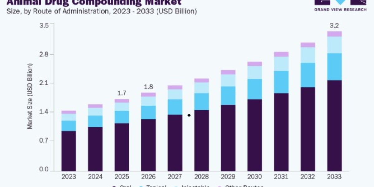 Animal Drug Compounding Market Outlook Driven by Pet Healthcare Demand