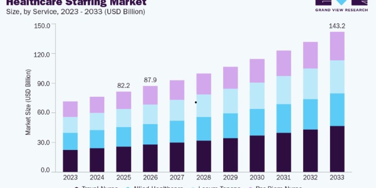 Healthcare Staffing Market Industry Trends and Strategic Insights