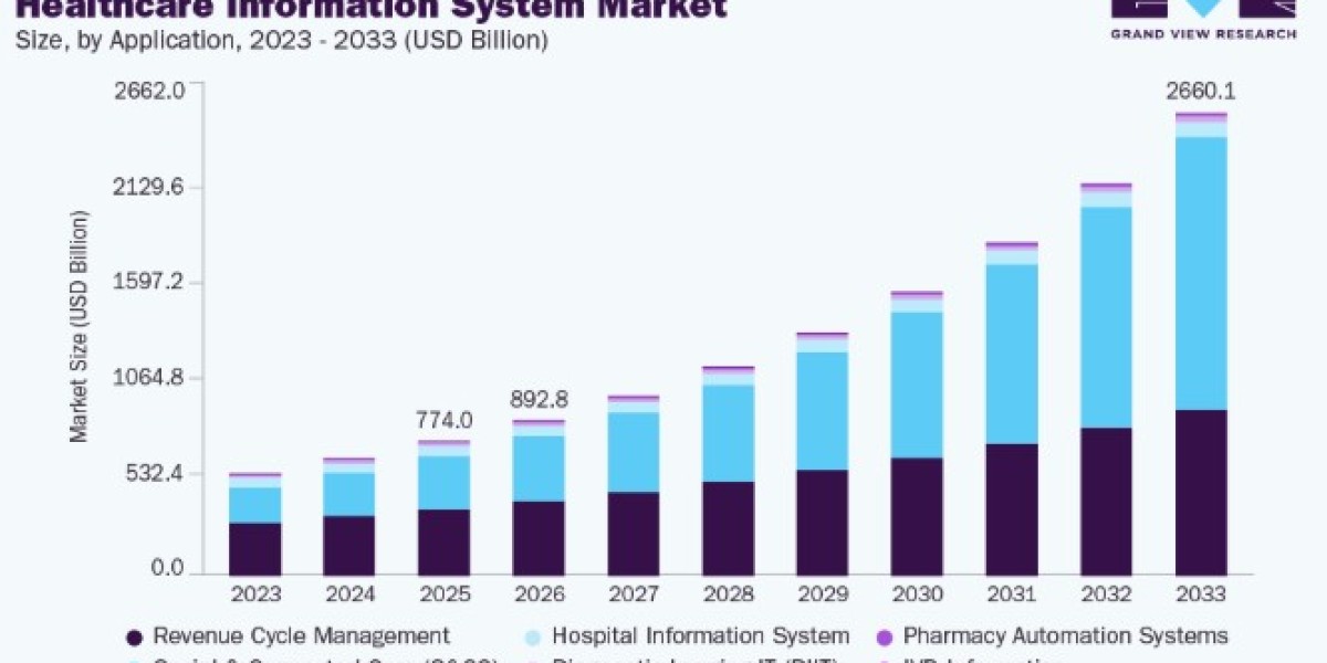 Healthcare Information System Market AI and Analytics Integration