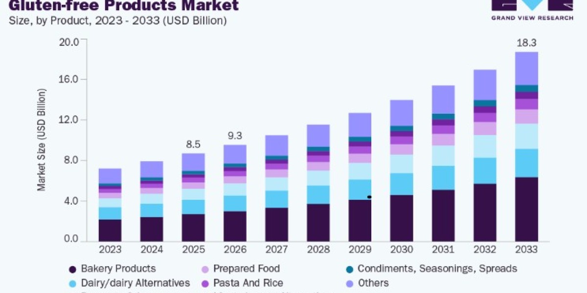 Gluten-Free Products Market Trends in Organic Food Products