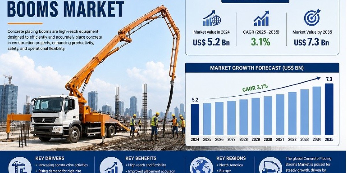 Concrete Placing Booms Market Fueled by Increasing Demand for Efficient Concrete Placement