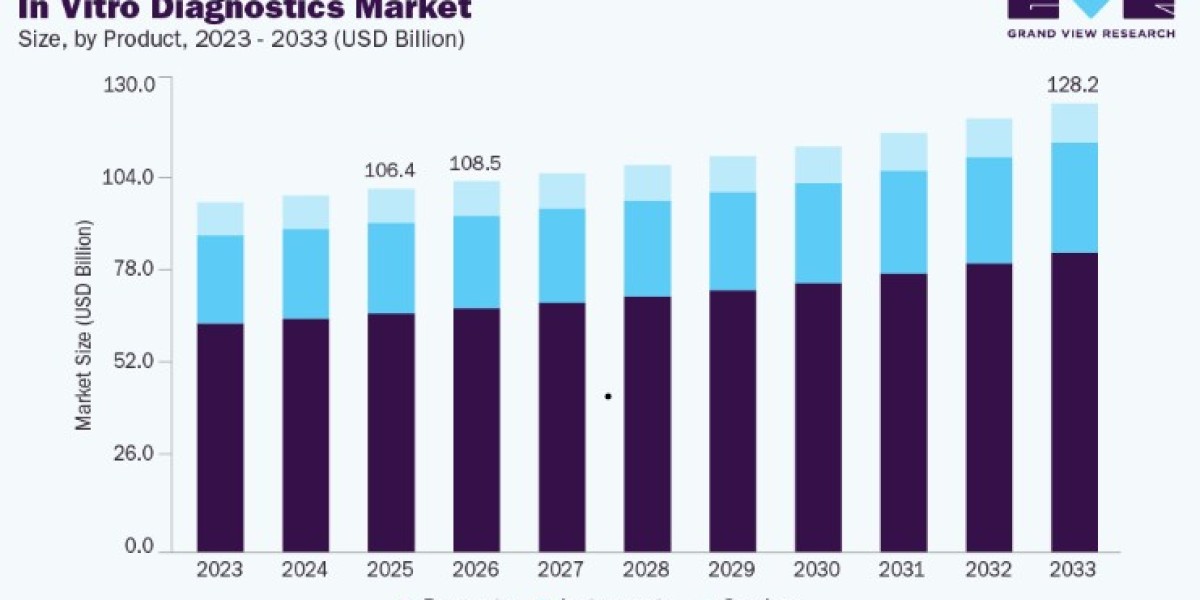 In Vitro Diagnostics Market Companion Diagnostics Trends
