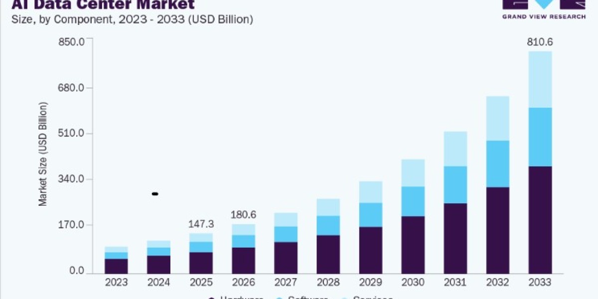 AI Data Center Market Opportunities Across Regions