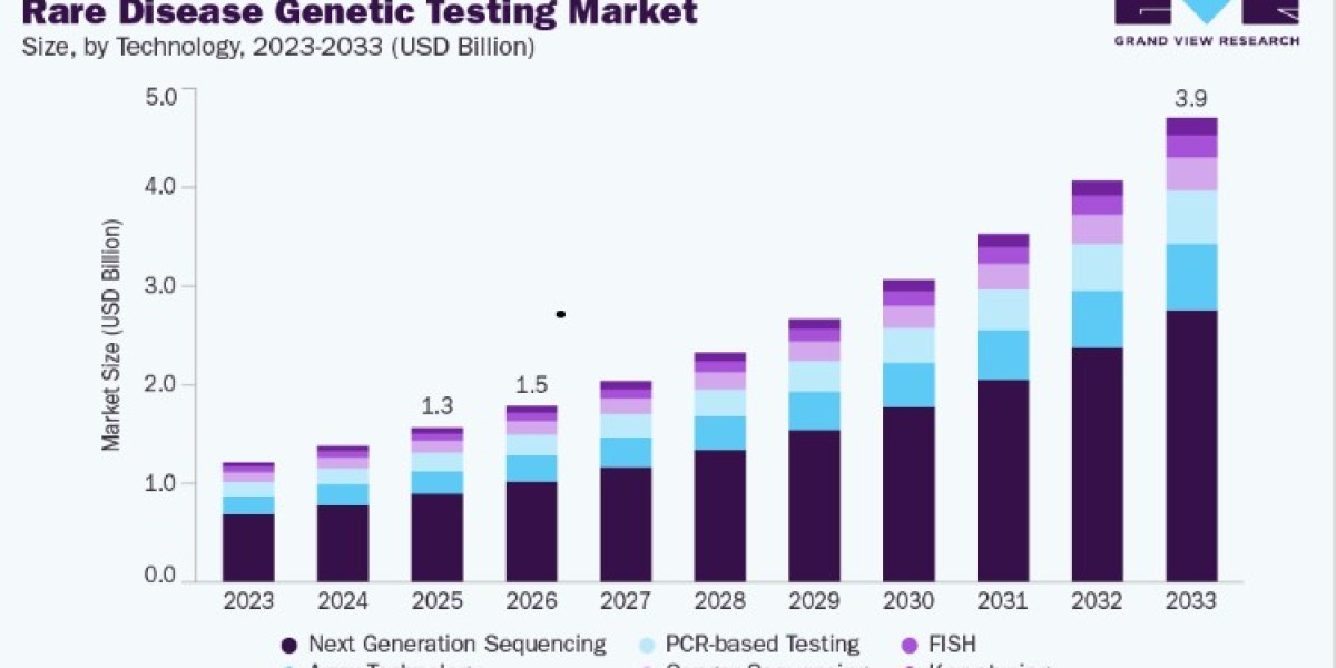 Rare Disease Genetic Testing Market Opportunities in Emerging Economies