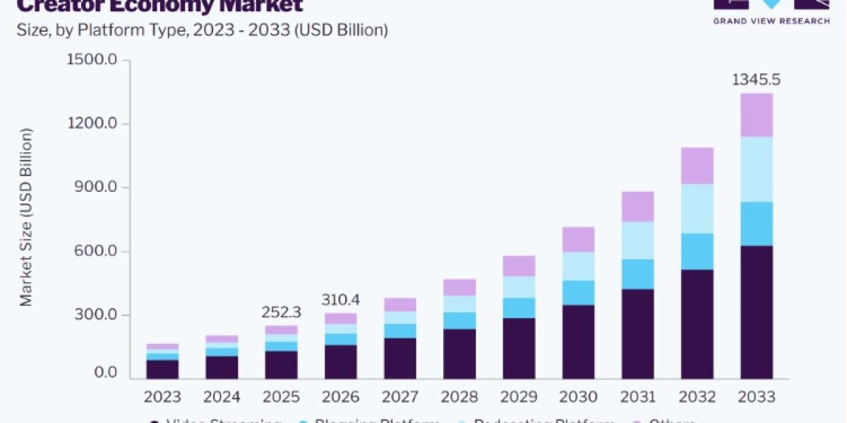 Creator Economy Market Growth by Revenue Model
