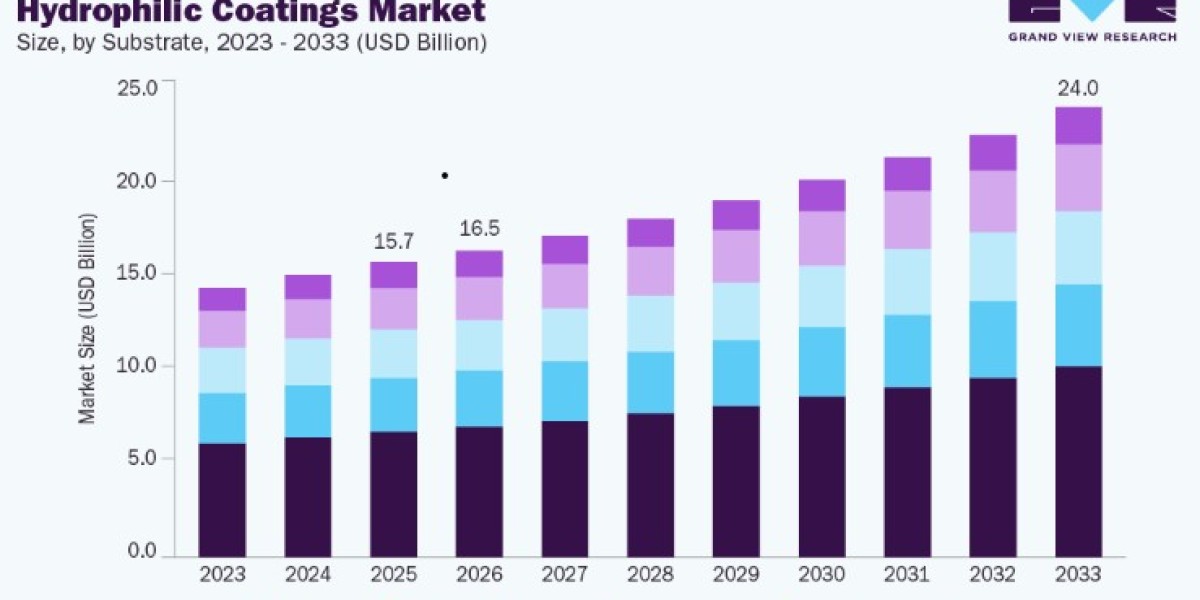 Hydrophilic Coatings Market Outlook Driven by Medical Device Innovation