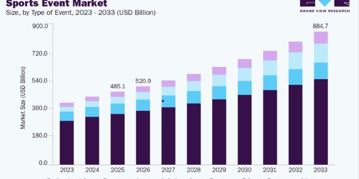 Sports Event Market Smart Stadium Trends