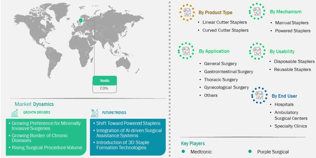 Nordic Cutter Staplers Market Reaches US$ 17.6 Million in 2024 by 2033