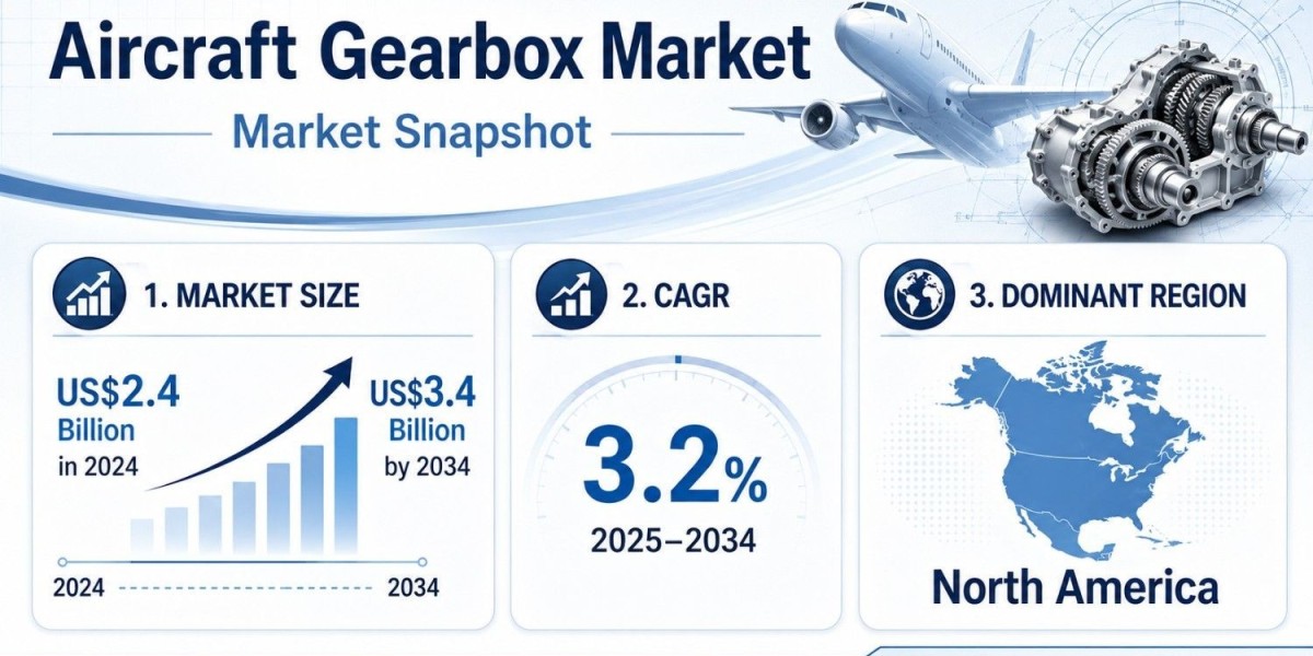 Aircraft Gearbox Market Forecast to Reach US$3.4 Billion by 2034 as Engine Applications Lead Demand