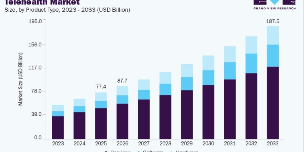 Telehealth Market Growth by Deployment Model