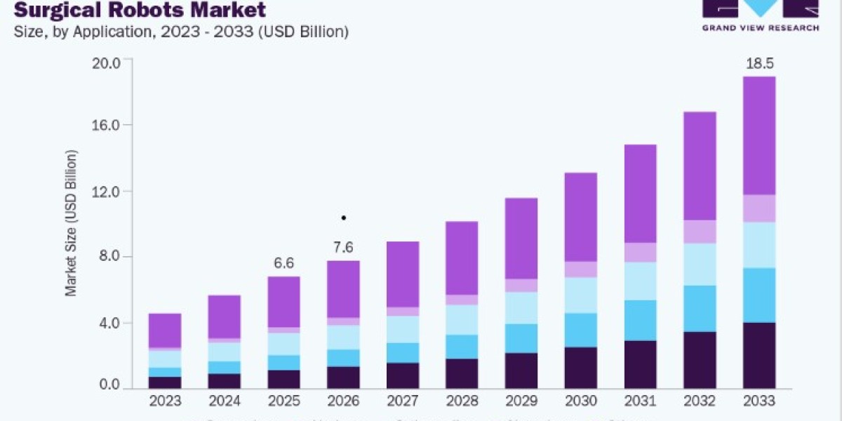 Surgical Robots Market Trends Driving Robotic-Assisted Surgery
