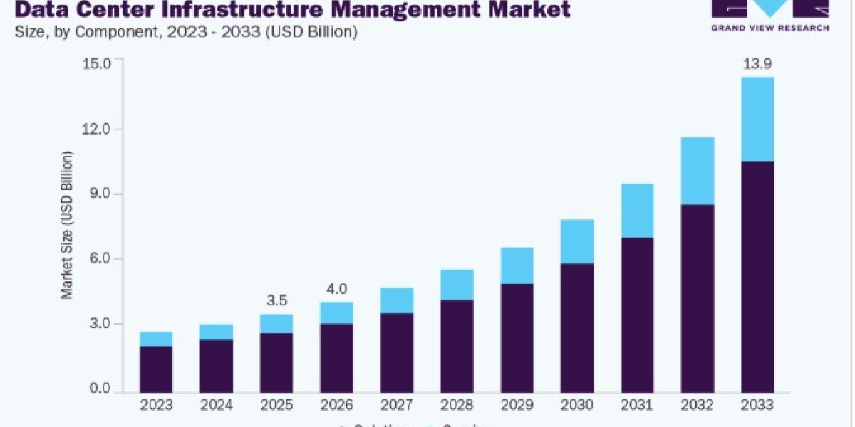 Data Center Infrastructure Management Market Industry Insights and Opportunities