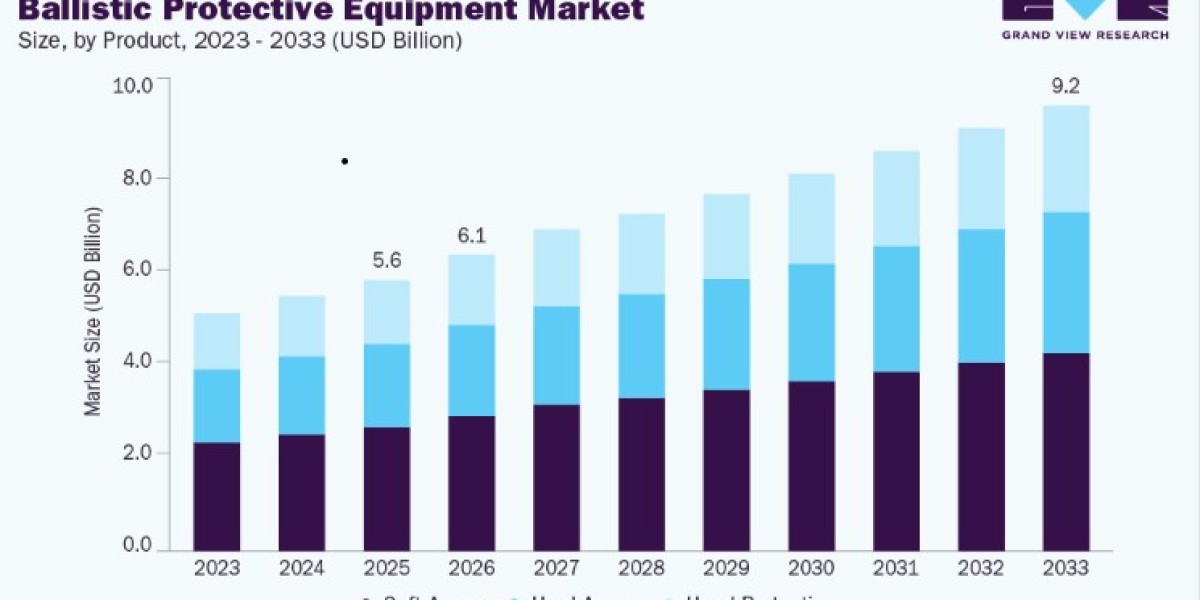 Ballistic Protective Equipment Market Future Growth and Industry Potential