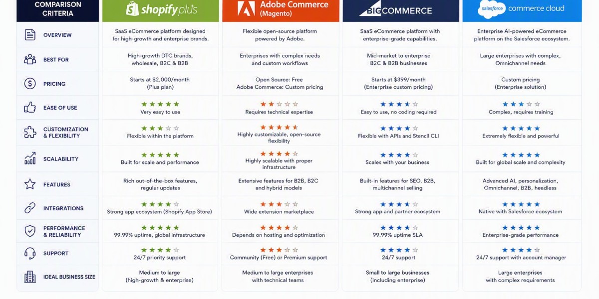 Enterprise Ecommerce Platform Comparison