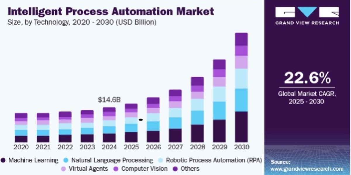 Intelligent Process Automation Market Industry Overview and Forecast