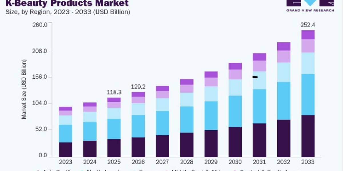 K-Beauty Products Market Industry Overview and Forecast
