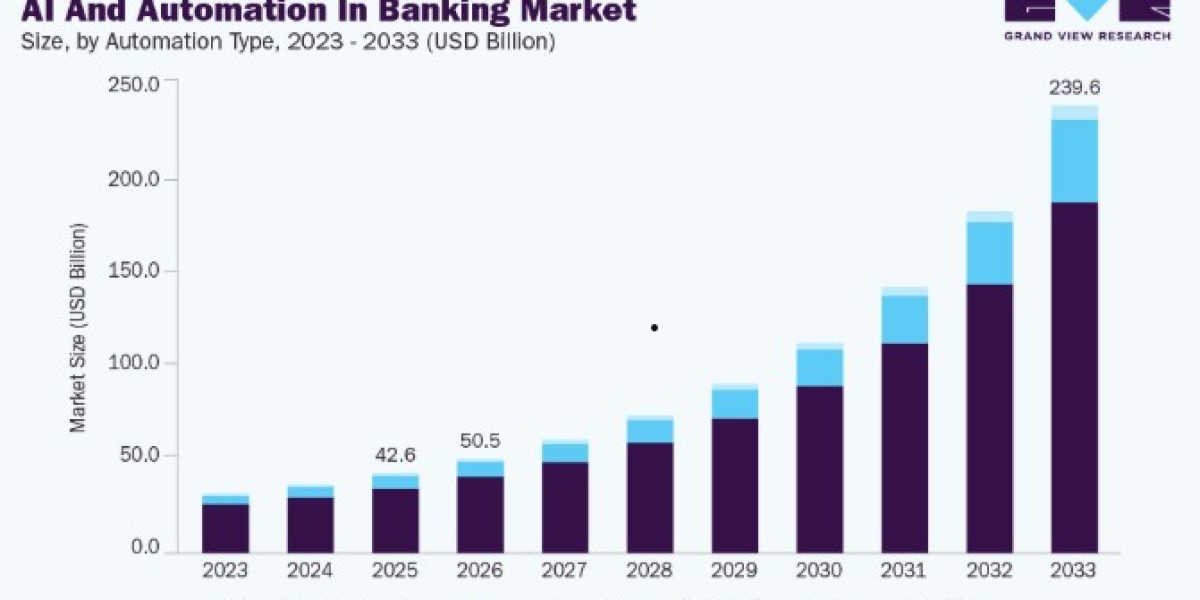 AI And Automation In Banking Market Import and Export Analysis