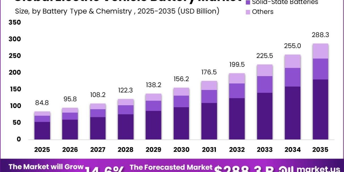 Electric Vehicle Battery Market Growth Fueled by Lithium-Ion Batteries