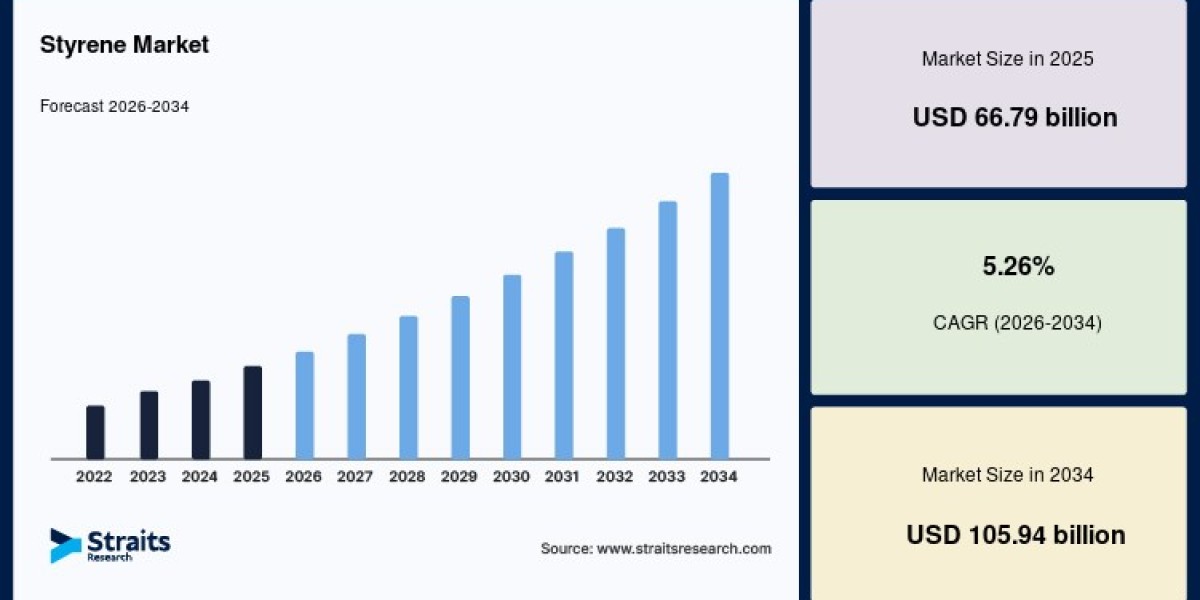 Increasing Demand for Specialty Polymers Supporting the Styrene Market