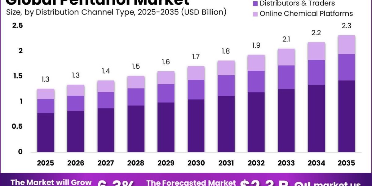 Pentanol Market Report 2035: Global Industry Size, Trends, and Future Opportunities