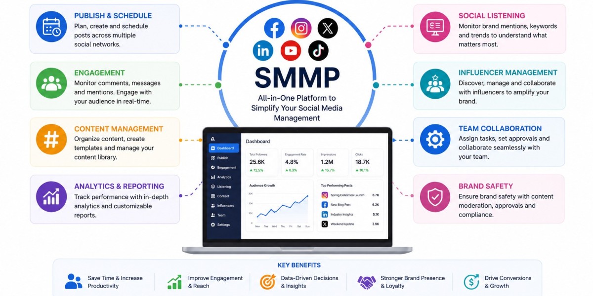 Market Forecast: Social Media Management Platform (SMMP)