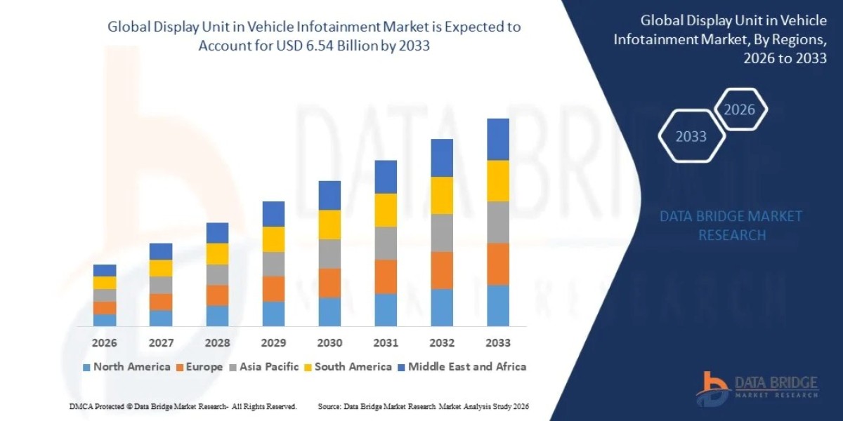 Display Unit in Vehicle Infotainment Market Growth Outlook, Competitive Landscape and Forecast Report 2026–2034