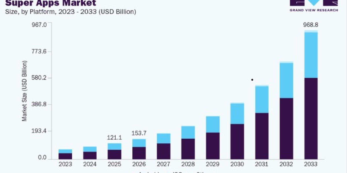 Super Apps Market Trends Shaping the Mobile Ecosystem