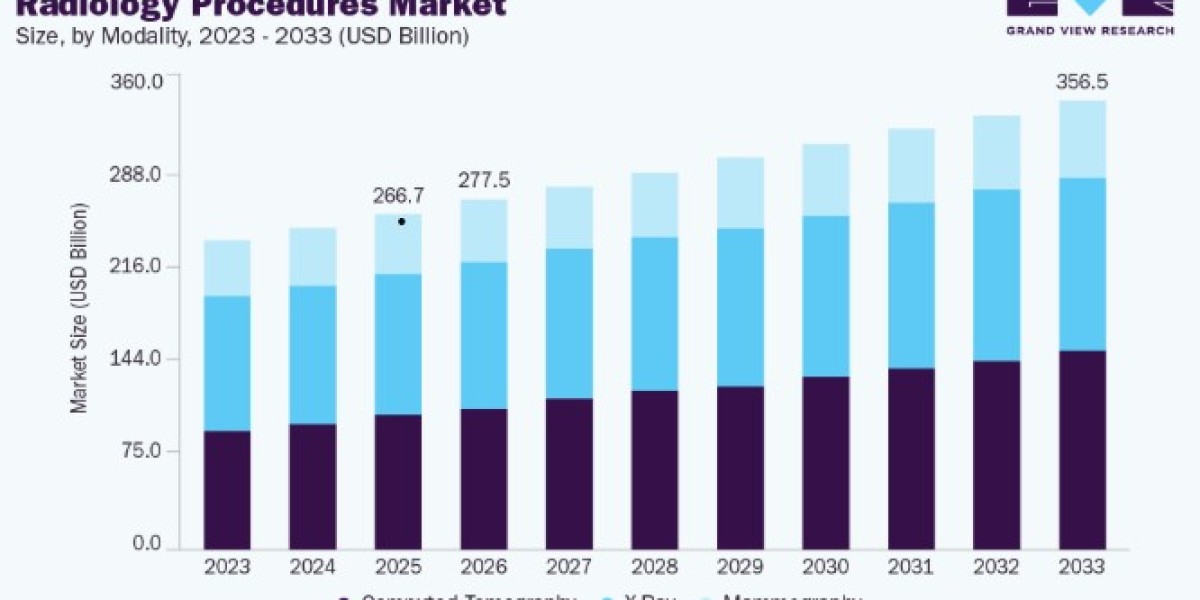 Radiology Procedures Market Industry Overview and Forecast