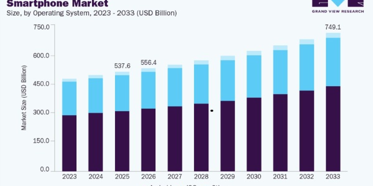 Smartphone Market Trends in Mobile Devices