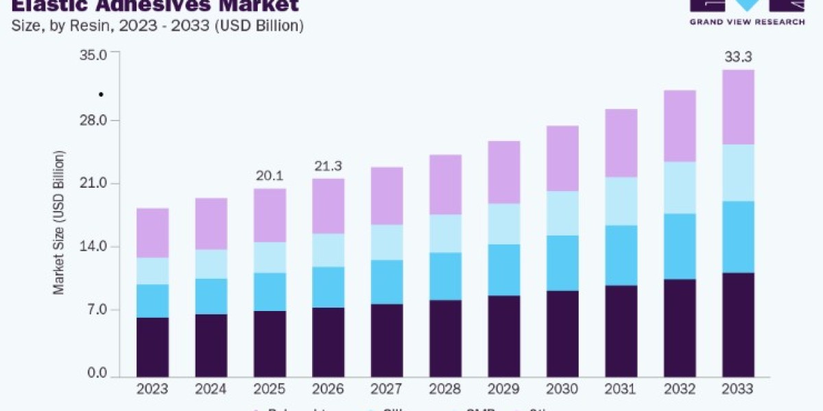 Elastic Adhesives Market Opportunities in Emerging Economies