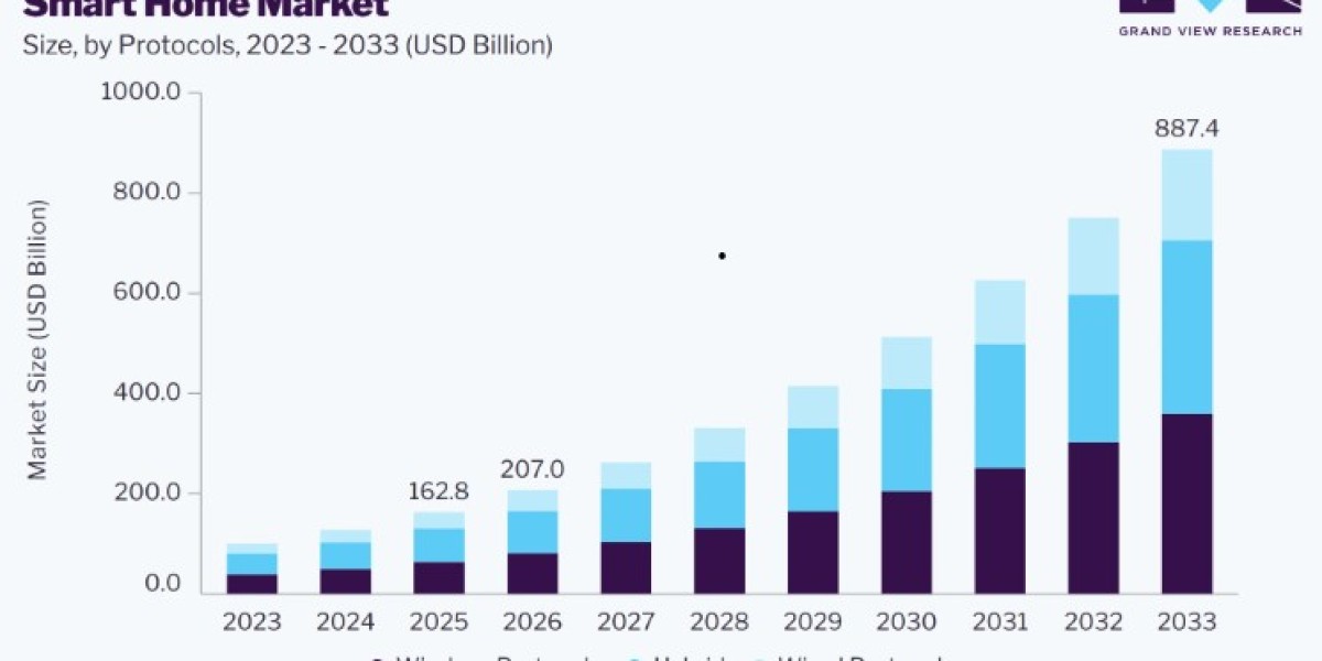 Smart Home Market Smart Security System Trends