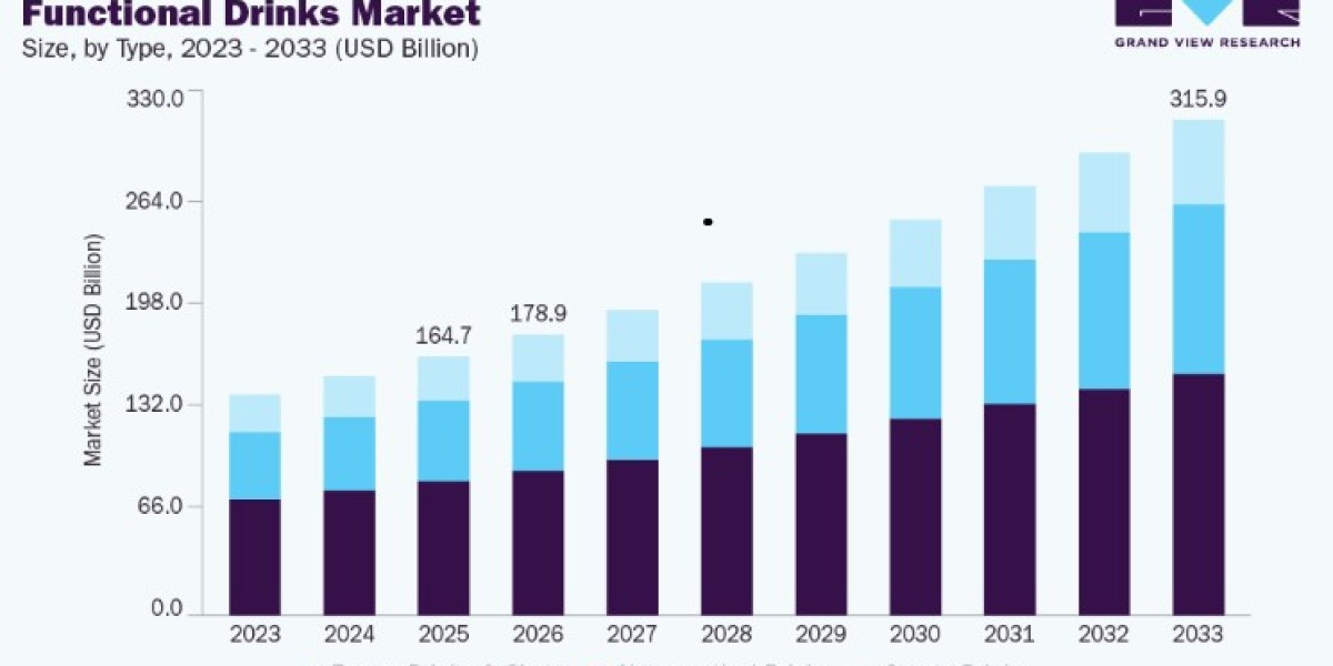 Functional Drinks Market Import and Export Analysis
