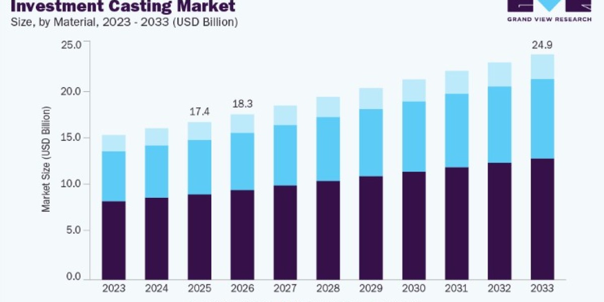 Investment Casting Market Share Across Global Regions