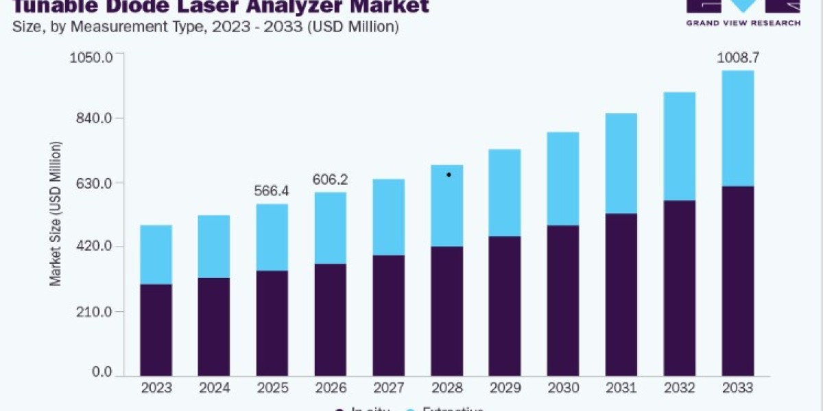 Tunable Diode Laser Analyzer Market Insights for Industrial Process Monitoring