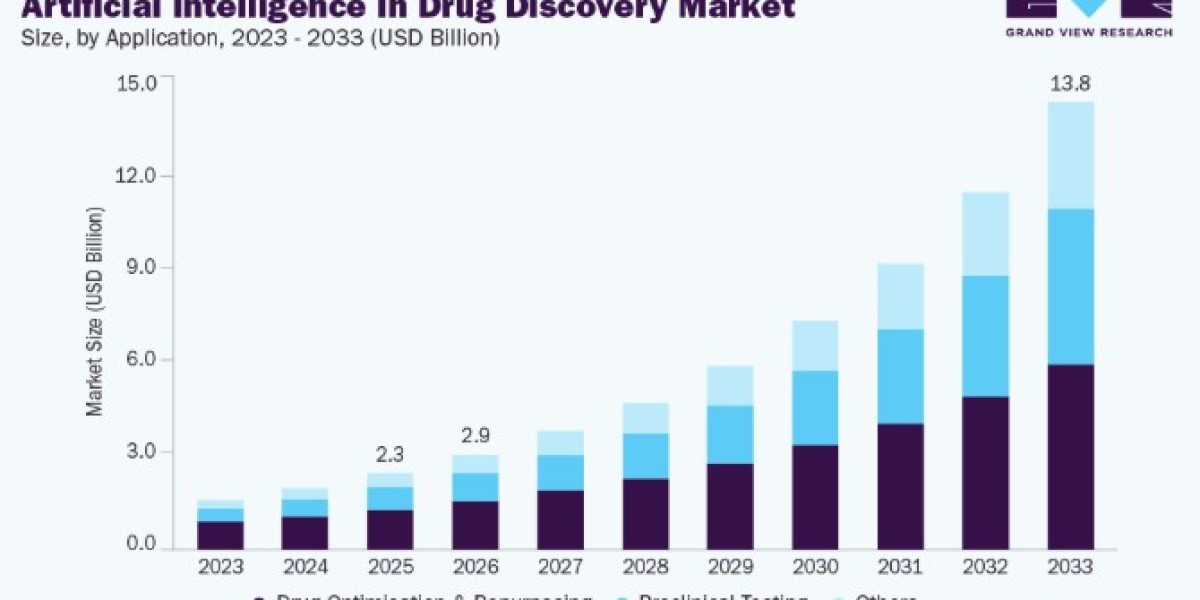Artificial Intelligence In Drug Discovery Market Strategic Business Insights