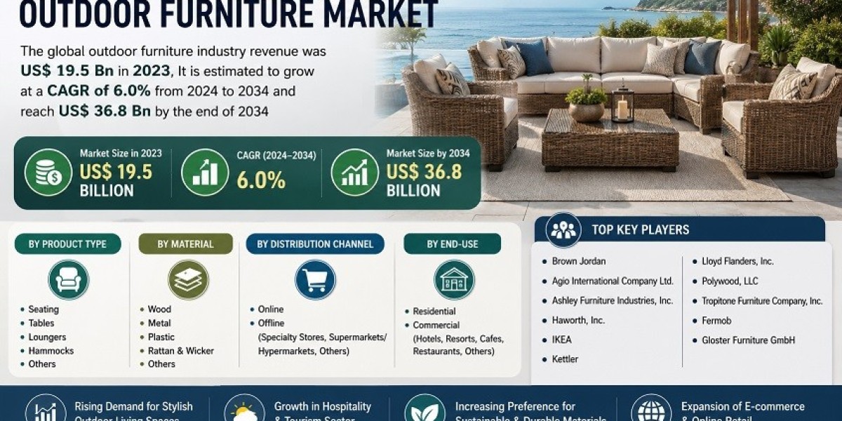 Outdoor Furniture Market Benefits from Growing Consumer Preference for Premium Patio Furniture