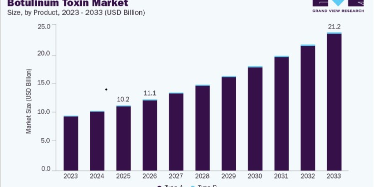 Botulinum Toxin Market Sales Analysis and Forecast