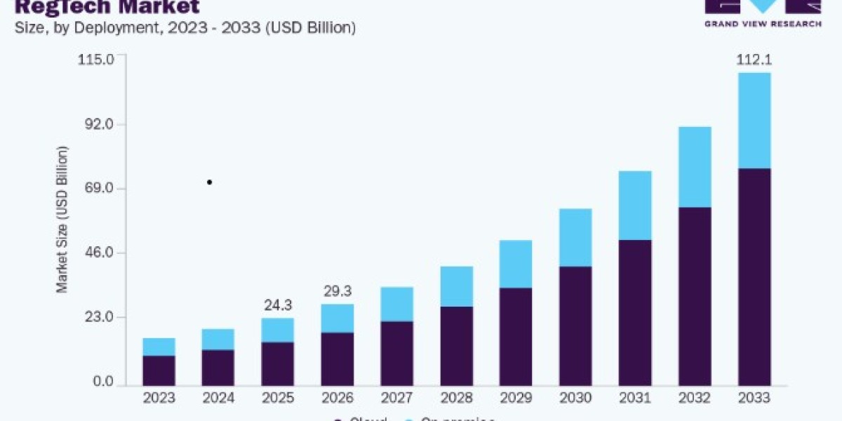 RegTech Market Opportunities Across Regions