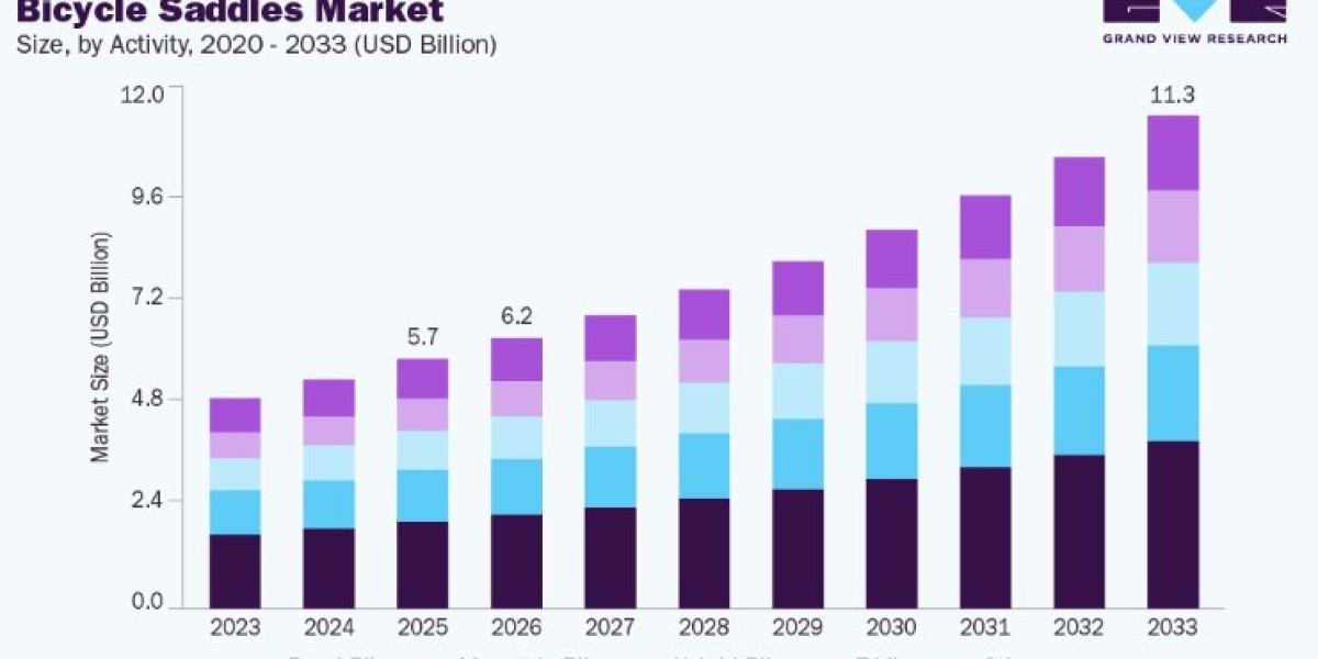 Bicycle Saddles Market Demand Across Road Bikes, Mountain Bikes, and E-Bikes